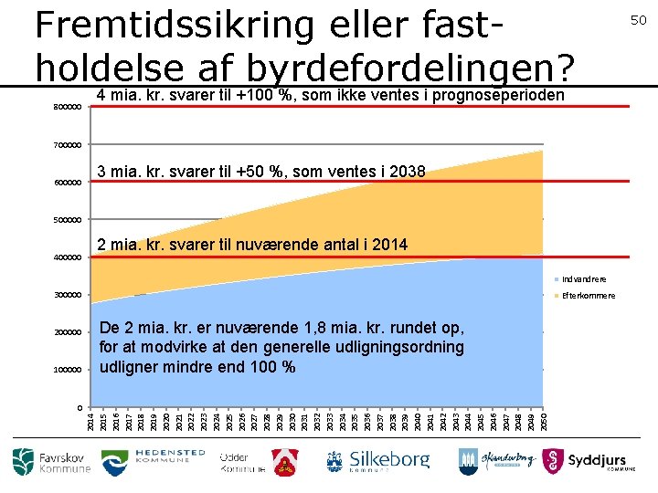 Fremtidssikring eller fastholdelse af byrdefordelingen? 800000 4 mia. kr. svarer til +100 %, som