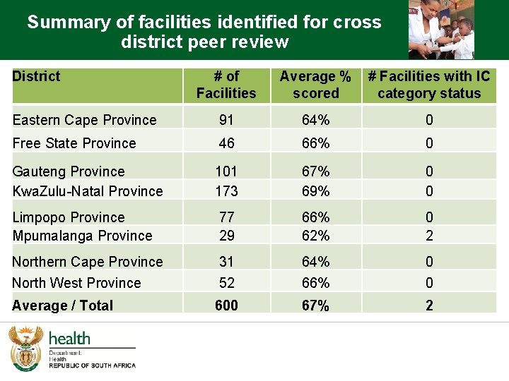 Summary of facilities identified for cross district peer review District # of Facilities Average