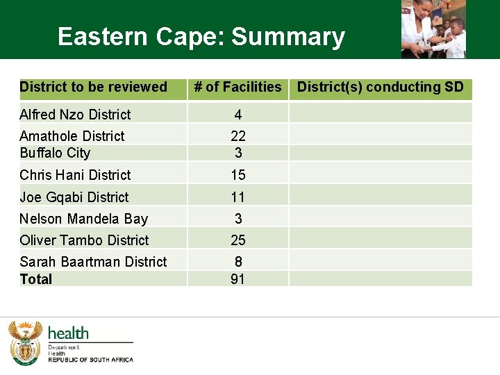 Eastern Cape: Summary District to be reviewed # of Facilities Alfred Nzo District 4