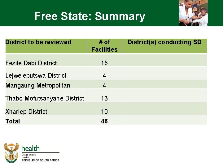 Free State: Summary District to be reviewed # of Facilities Fezile Dabi District 15