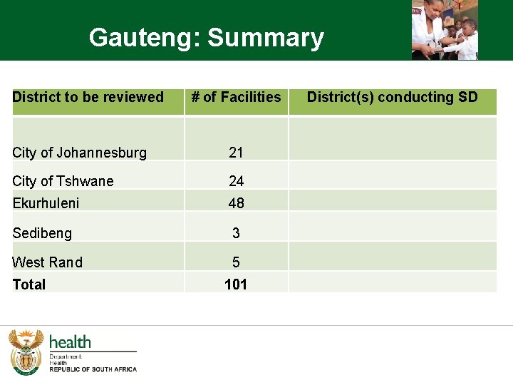 Gauteng: Summary District to be reviewed # of Facilities City of Johannesburg 21 City