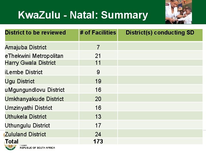 Kwa. Zulu - Natal: Summary District to be reviewed # of Facilities Amajuba District