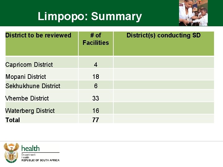 Limpopo: Summary District to be reviewed # of Facilities Capricorn District 4 Mopani District