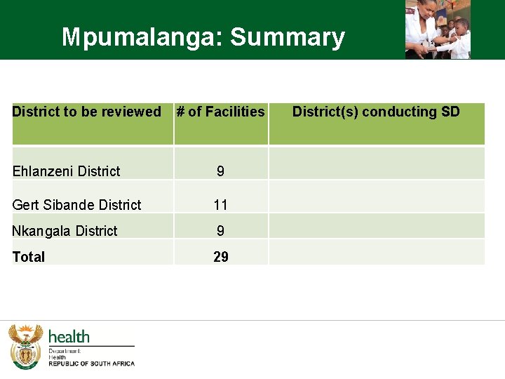 Mpumalanga: Summary District to be reviewed # of Facilities Ehlanzeni District 9 Gert Sibande