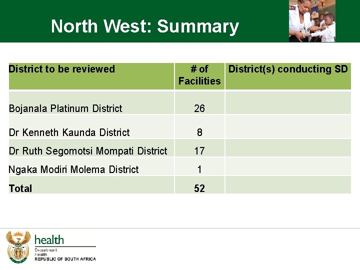 North West: Summary District to be reviewed # of District(s) conducting SD Facilities Bojanala