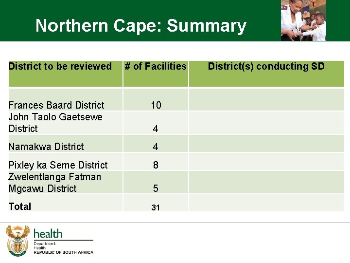 Northern Cape: Summary District to be reviewed # of Facilities Frances Baard District John