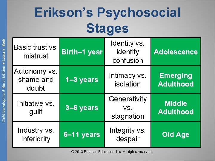 Child Development Ninth Edition ● Laura E. Berk Erikson’s Psychosocial Stages Basic trust vs.