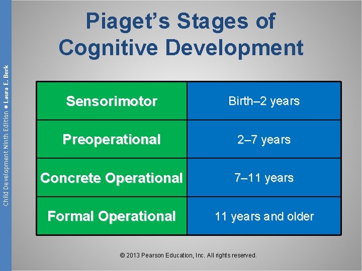 Child Development Ninth Edition ● Laura E. Berk Piaget’s Stages of Cognitive Development Sensorimotor