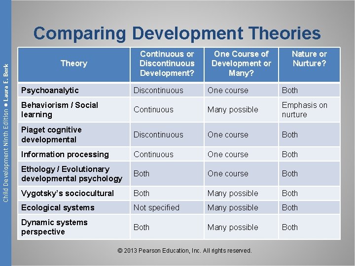 Child Development Ninth Edition ● Laura E. Berk Comparing Development Theories Continuous or Discontinuous