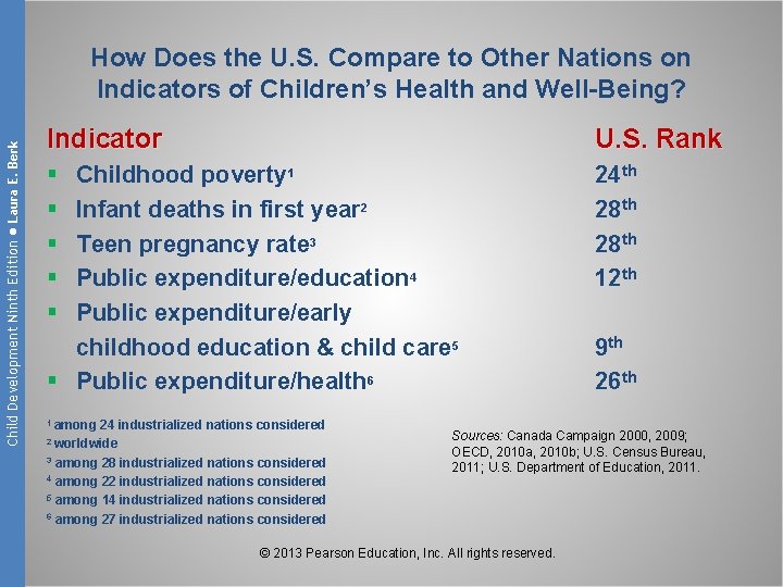 Child Development Ninth Edition ● Laura E. Berk How Does the U. S. Compare