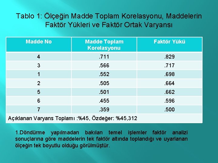 Tablo 1: Ölçeğin Madde Toplam Korelasyonu, Maddelerin Faktör Yükleri ve Faktör Ortak Varyansı Madde