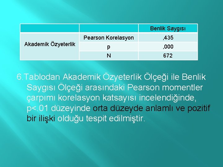 Benlik Saygısı Akademik Özyeterlik Pearson Korelasyon , 435 p , 000 N 672 6.