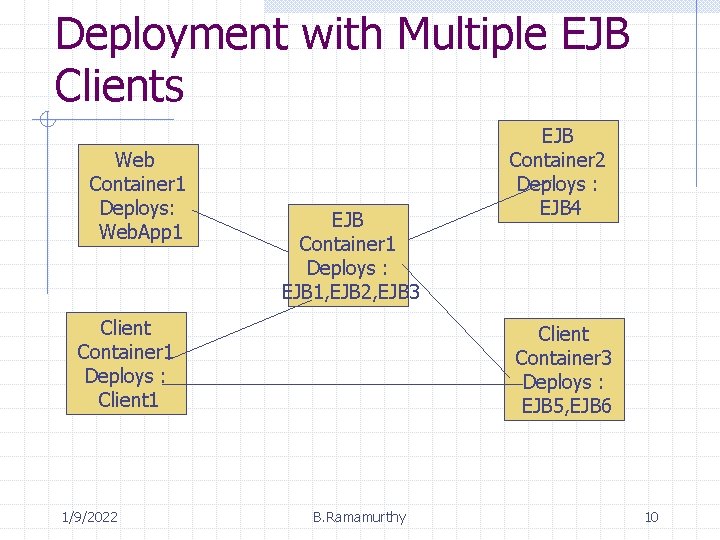 Deployment with Multiple EJB Clients Web Container 1 Deploys: Web. App 1 EJB Container