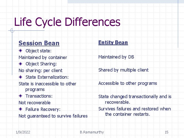 Life Cycle Differences Session Bean Entity Bean Object state: Maintained by container Object Sharing: