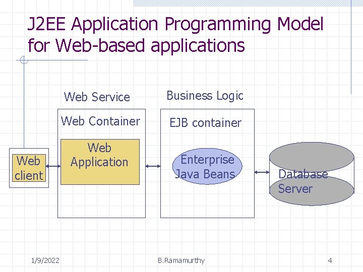 J 2 EE Application Programming Model for Web-based applications Web client 1/9/2022 Web Service