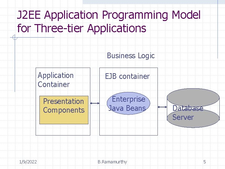 J 2 EE Application Programming Model for Three-tier Applications Business Logic Application Container Presentation