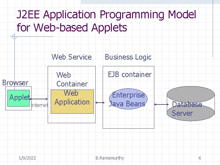 J 2 EE Application Programming Model for Web-based Applets Browser Applet internet 1/9/2022 Web