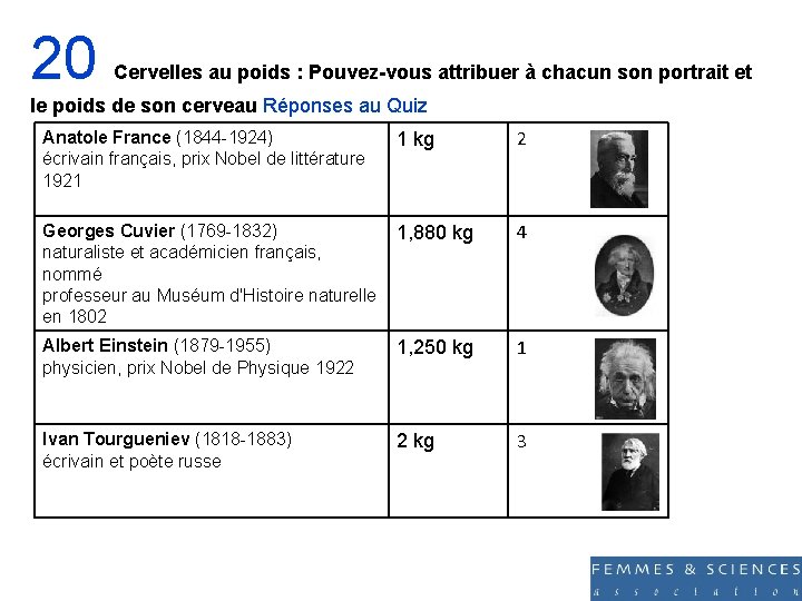 20 Cervelles au poids : Pouvez-vous attribuer à chacun son portrait et le poids