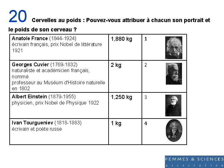 20 Cervelles au poids : Pouvez-vous attribuer à chacun son portrait et le poids