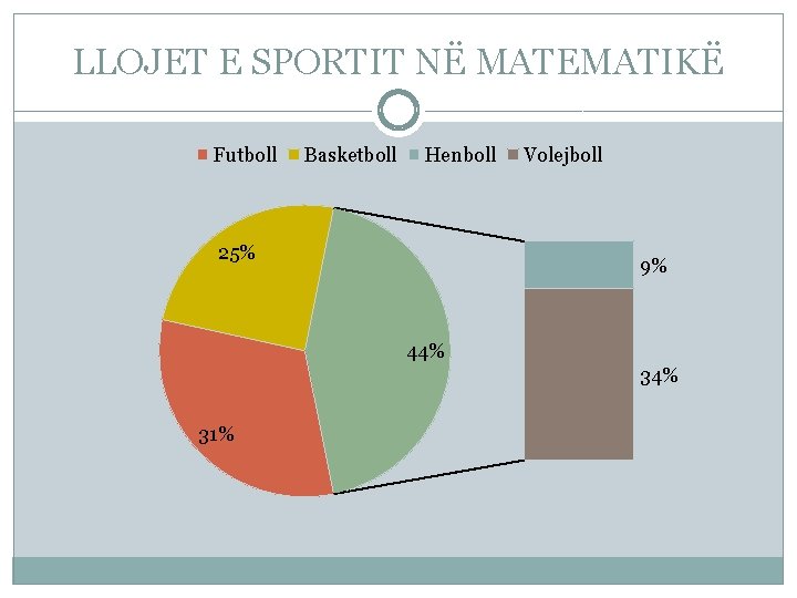 LLOJET E SPORTIT NË MATEMATIKË Futboll Basketboll Henboll 25% Volejboll 9% 44% 31% 
