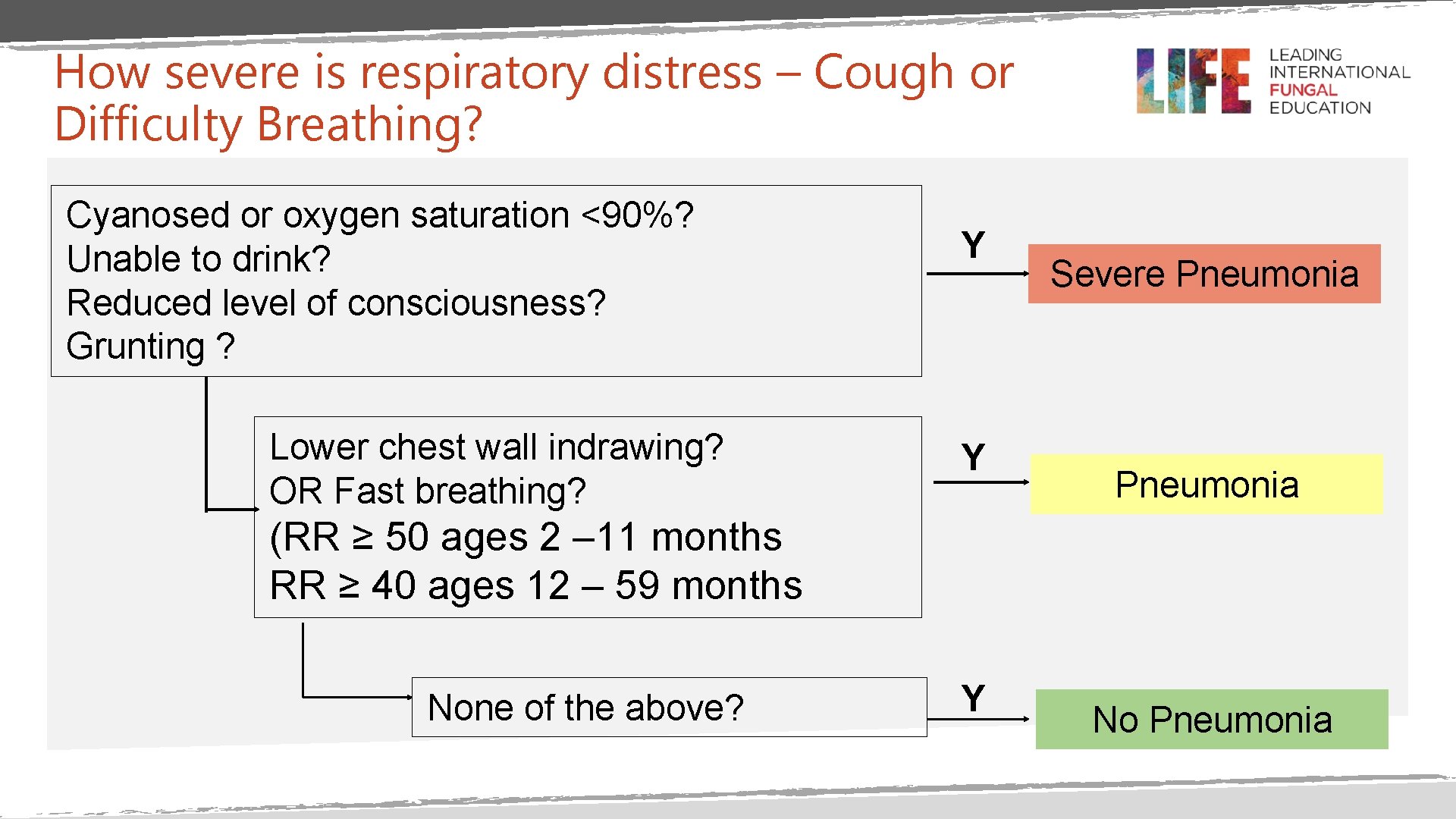 How severe is respiratory distress – Cough or Difficulty Breathing? Cyanosed or oxygen saturation
