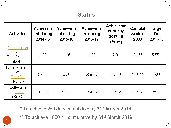 Status Achieveme Cumulat nt during ive since 2017 -18 2008 (Prov. ) Activities Achievem