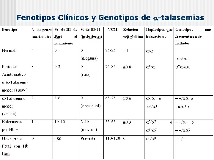 Fenotipos Clínicos y Genotipos de -talasemias 