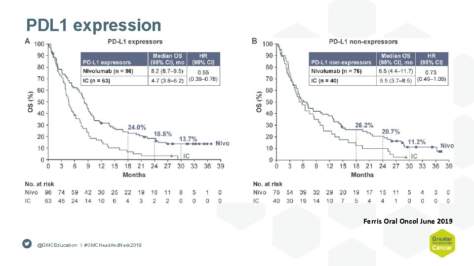 PDL 1 expression Ferris Oral Oncol June 2019 @GMCEducation I #GMCHead. And. Neck 2019