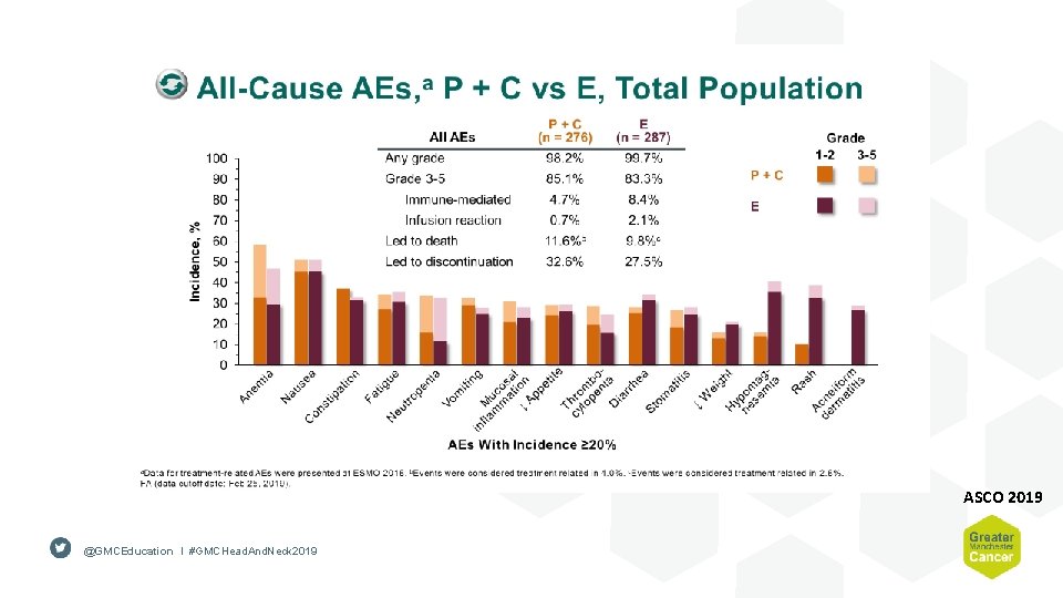 ASCO 2019 @GMCEducation I #GMCHead. And. Neck 2019 