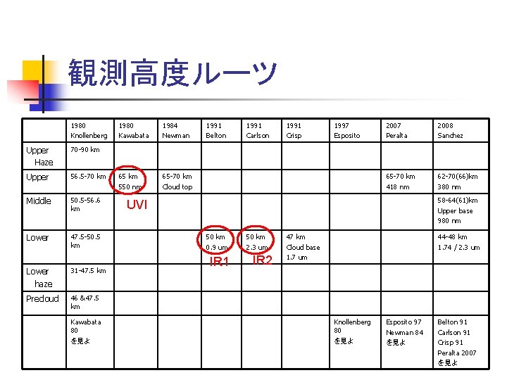 観測高度ルーツ 1980 Knollenberg Upper Haze 70 -90 km Upper 56. 5 -70 km Middle