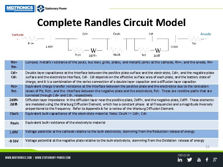 Complete Randles Circuit Model Rm+ Rm- Lumped, metallic resistance of the posts, bus bars,