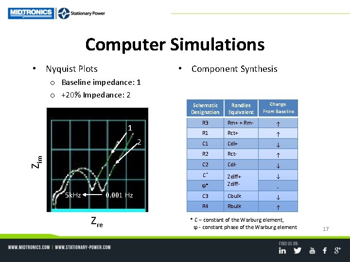 Computer Simulations • Nyquist Plots • Component Synthesis o Baseline impedance: 1 o +20%