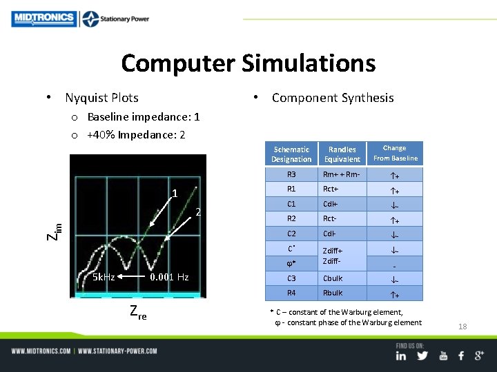 Computer Simulations • Nyquist Plots • Component Synthesis o Baseline impedance: 1 o +40%