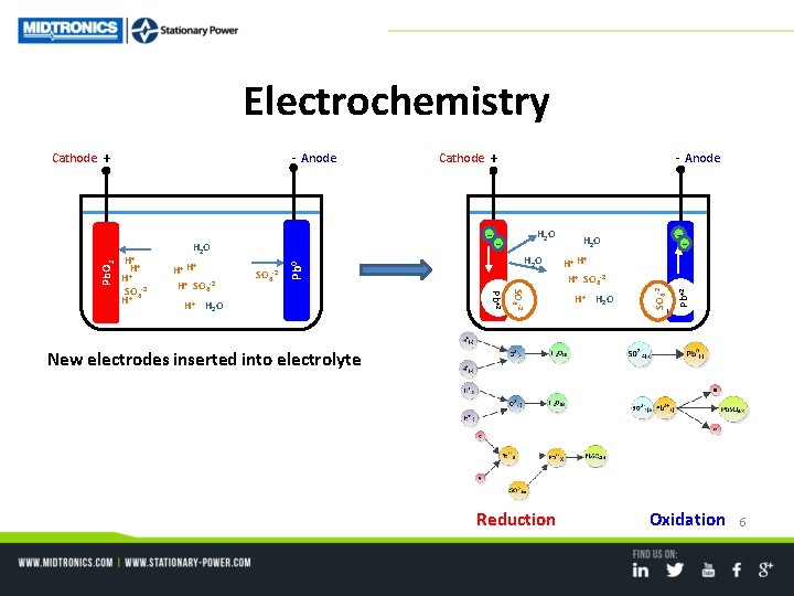 Electrochemistry H+ H 2 O -- H 2 O H+ H H+ SO 4