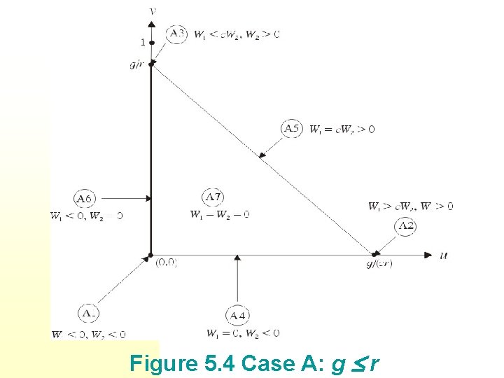 Figure 5. 4 Case A: g r Figure 5. 4 Case A: g r