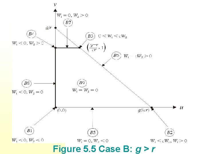 Figure 5. 5 Case B: g > r Figure 5. 5 Case B: g > r