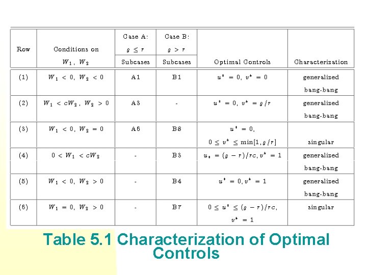 Table 5. 1 Characterization of Optimal Controls Table 5. 1 Characterization of Optimal Controls