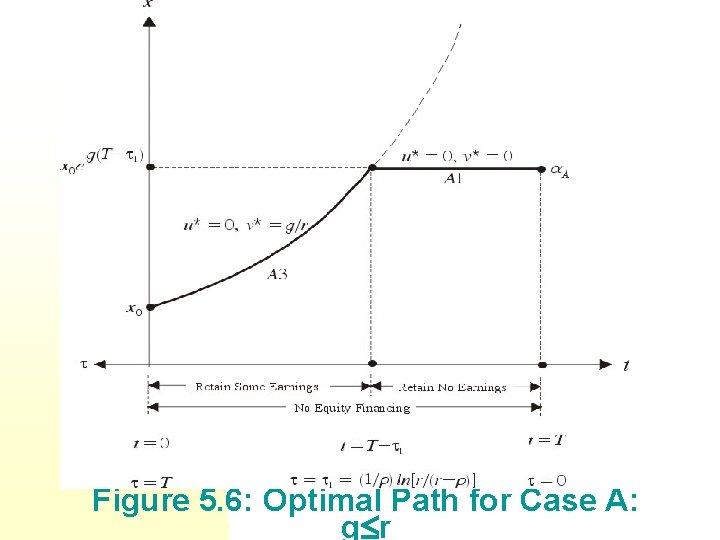 Figure 5. 6: Optimal Path for Case A: g r Figure 5. 6: Optimal Path for Case A: g r