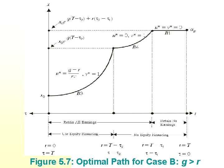 Figure 5. 7: Optimal Path for Case B: g > r Figure 5. 7: Optimal Path for Case B: g > r