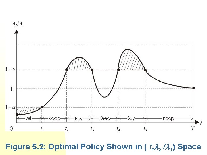 Figure 5. 2: Optimal Policy Shown in ( t, 2 / 1) Space Figure 5. 2: Optimal Policy Shown in ( t, 2 / 1) Space