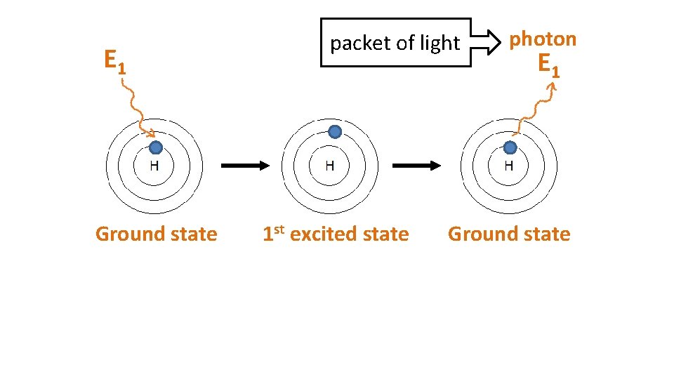 E 1 Ground state packet of light 1 st excited state photon E 1