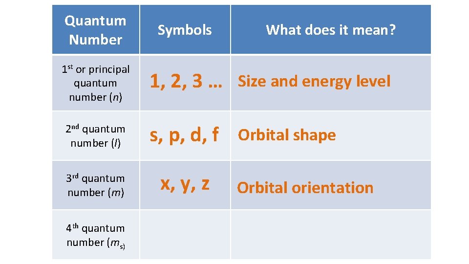 Quantum Number 1 st or principal quantum number (n) 2 nd quantum number (l)