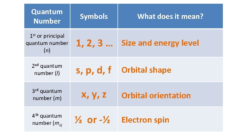 Quantum Number 1 st or principal quantum number (n) 2 nd quantum number (l)