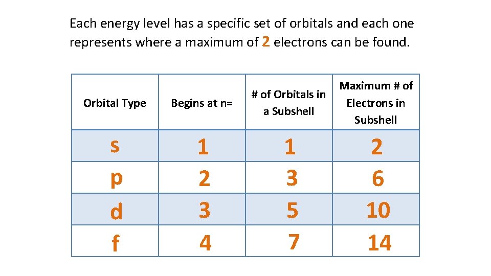 Each energy level has a specific set of orbitals and each one represents where