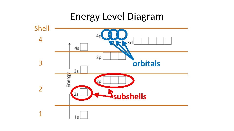 Energy Level Diagram Shell 4 3 2 1 orbitals subshells 