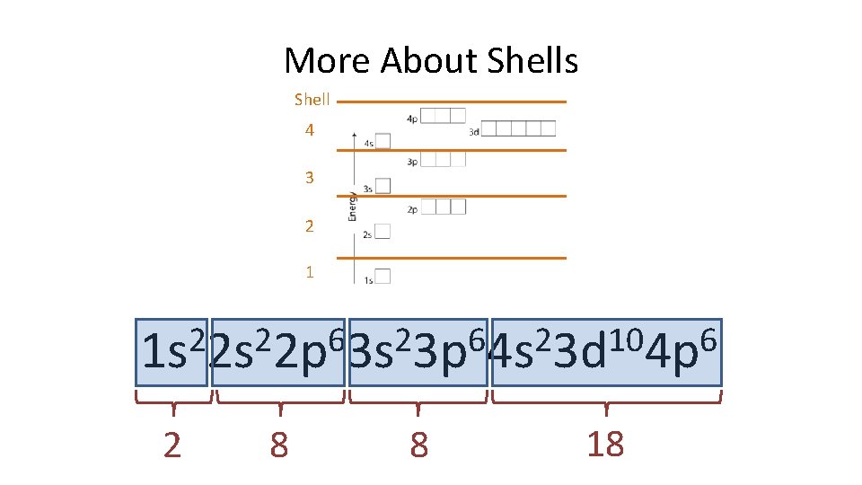 More About Shells Shell 4 3 2 1 2 2 6 2 10 6