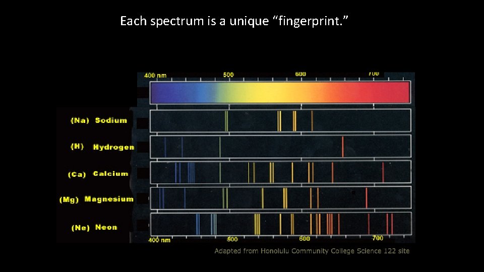 Each spectrum is a unique “fingerprint. ” 