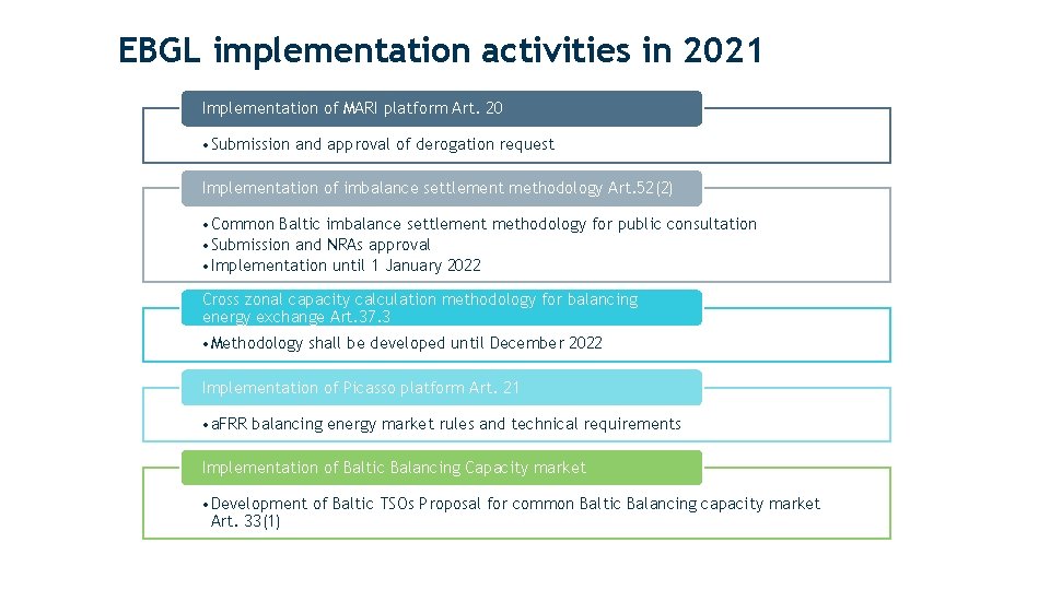 EBGL implementation activities in 2021 Implementation of MARI platform Art. 20 • Submission and