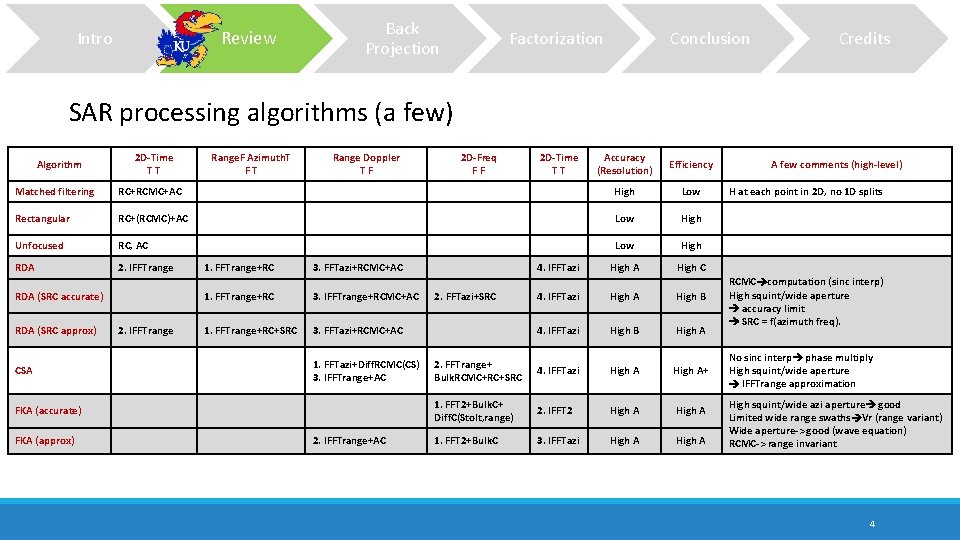 Review Intro Back Projection Factorization Conclusion Credits SAR processing algorithms (a few) Algorithm 2 Review Intro Back Projection Factorization Conclusion Credits SAR processing algorithms (a few) Algorithm 2
