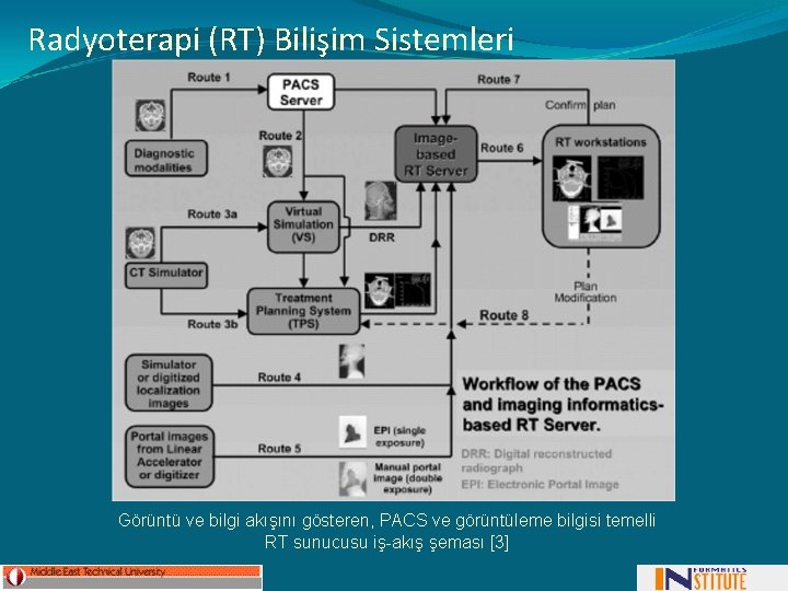 Radyoterapi (RT) Bilişim Sistemleri Görüntü ve bilgi akışını gösteren, PACS ve görüntüleme bilgisi temelli